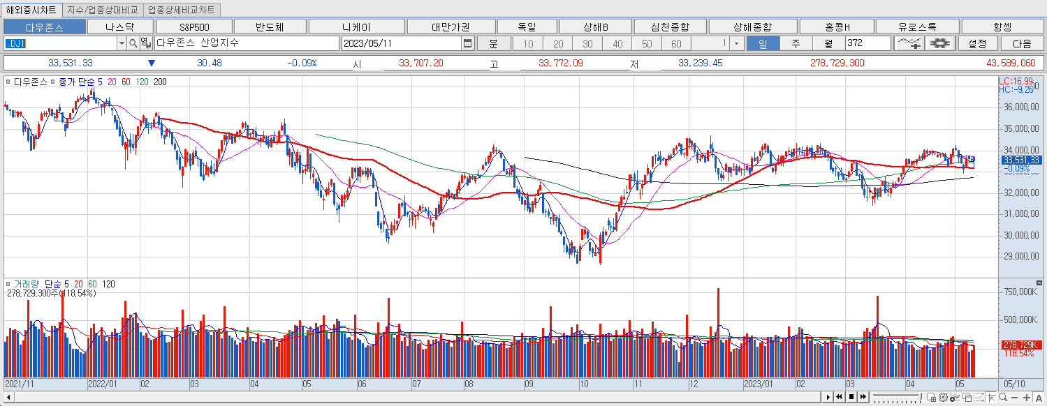 5.11 다우지수 마감챠트