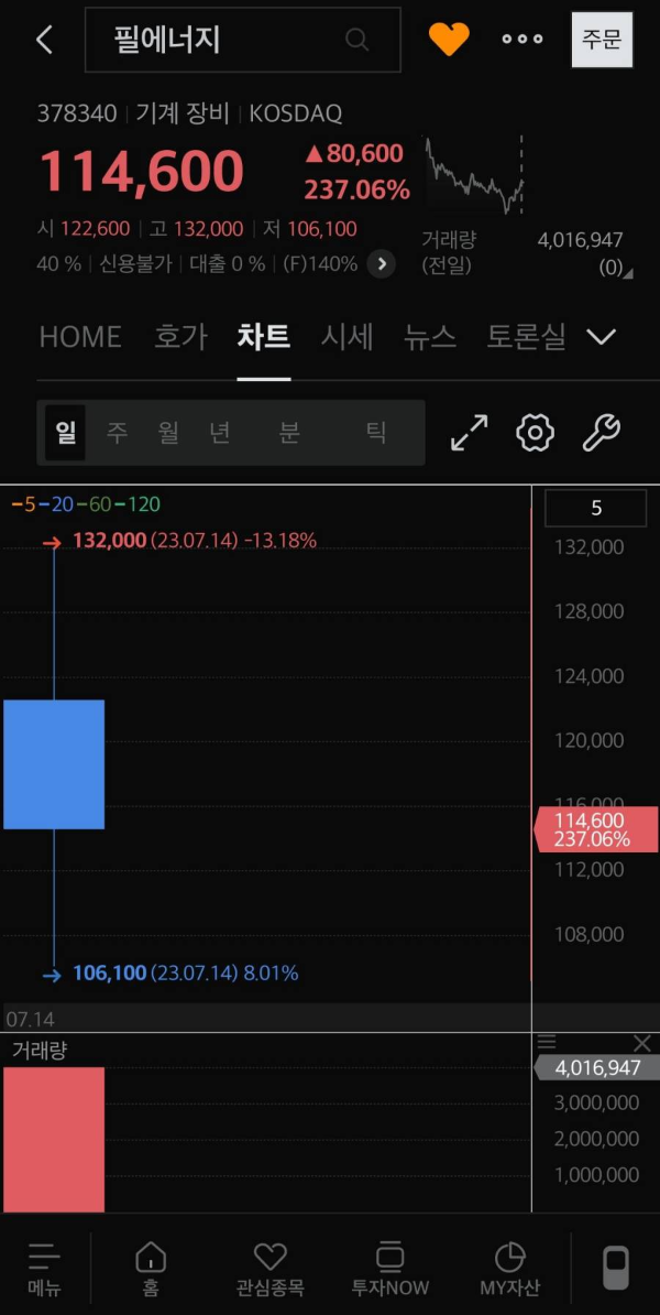 필에너지 일봉차트