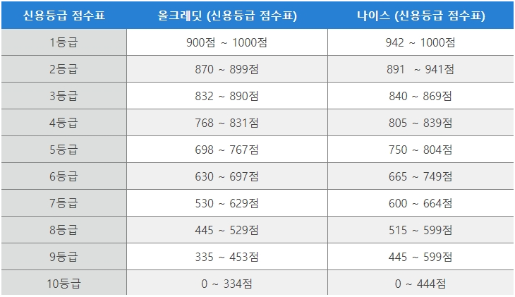 신용등급점수표
