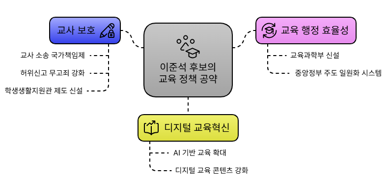 이준석 후보의 교육 및 교권강화 공약
