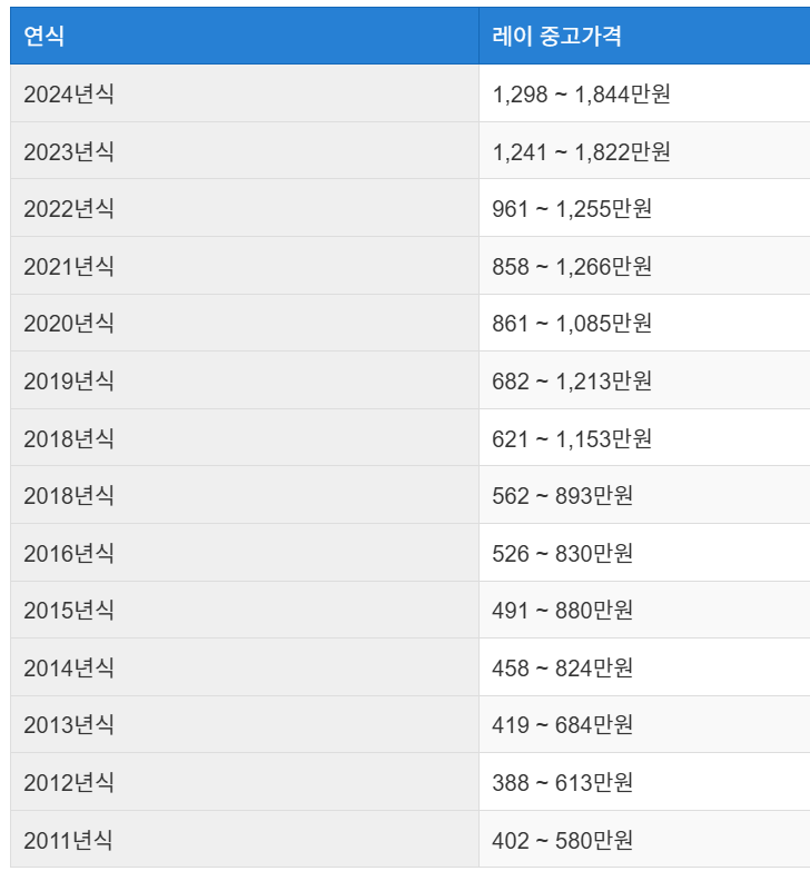 레이 중고차 가격 시세표