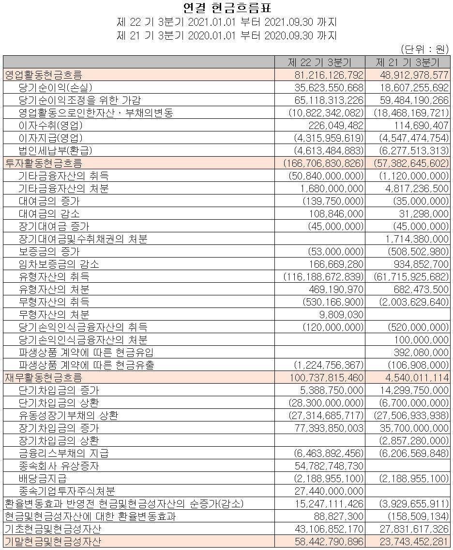 엘비세미콘 현금흐름표 (2021년 3분기)