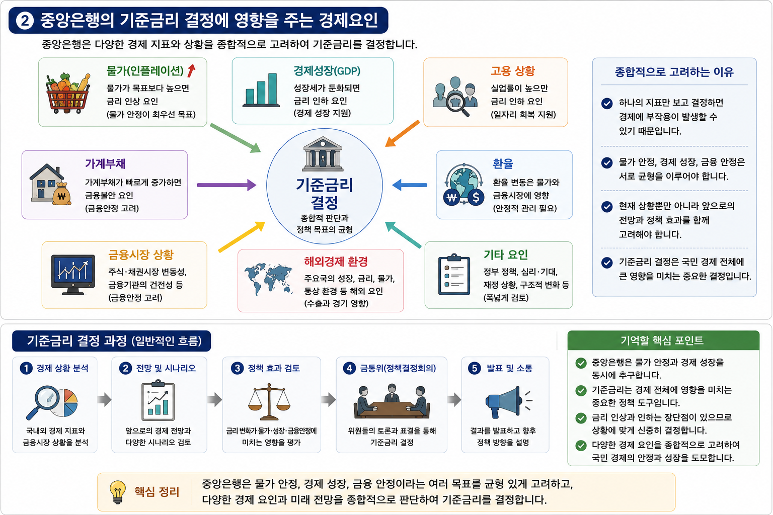 중앙은행의 기준금리 결정에 영향을 주는 경제요인