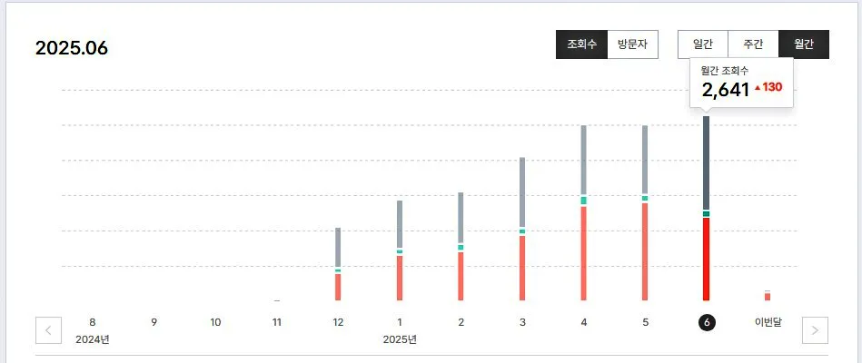 티스토리-블로그-6월-월간-조회수-그래프