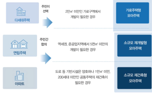 서울시 모아주택