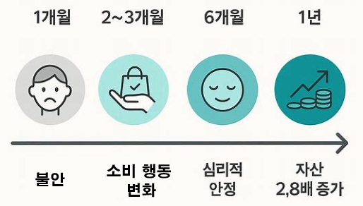 돈 모이는 구조 만든 뒤 1개월·3개월·6개월·1년 단계별 변화 타임라인