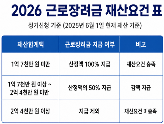 2026년도 근로장려금 재산요건