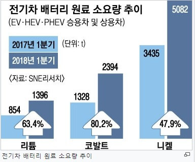 전기차배터리 연료소비량 추이 그래프입니다.