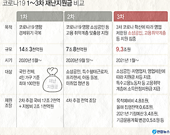 3차 재난지원금