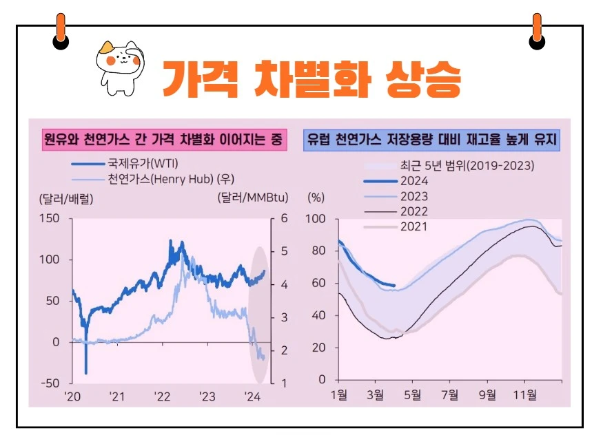 천연가스유가가격차이