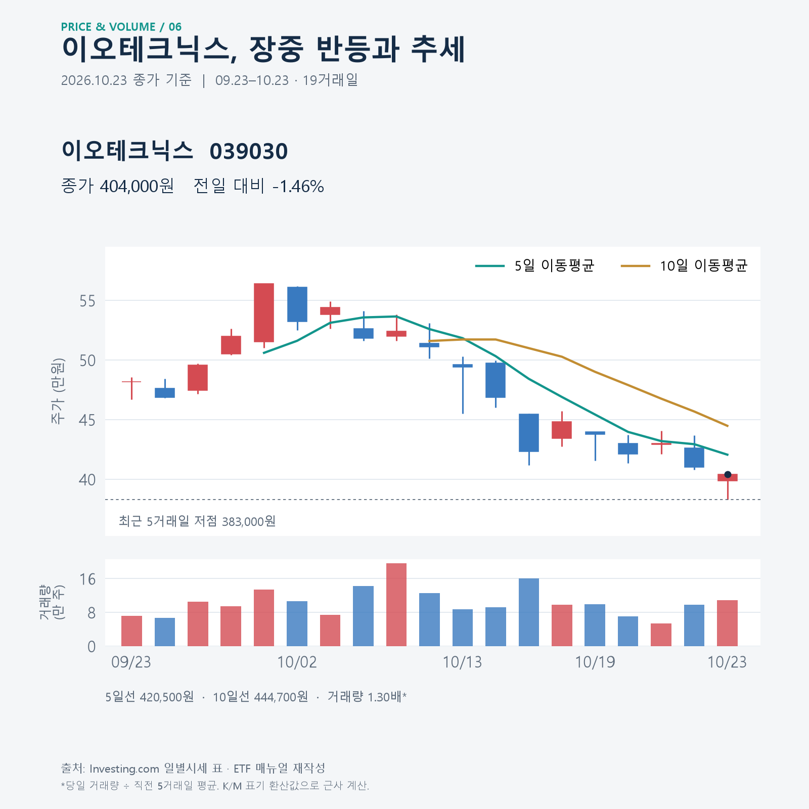 이오테크닉스 일봉, 당일 반등과 단기 추세 비교 &middot; 2026.10.23 종가 기준