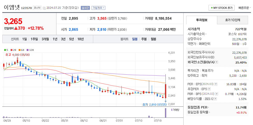 이엠넷 일봉차트