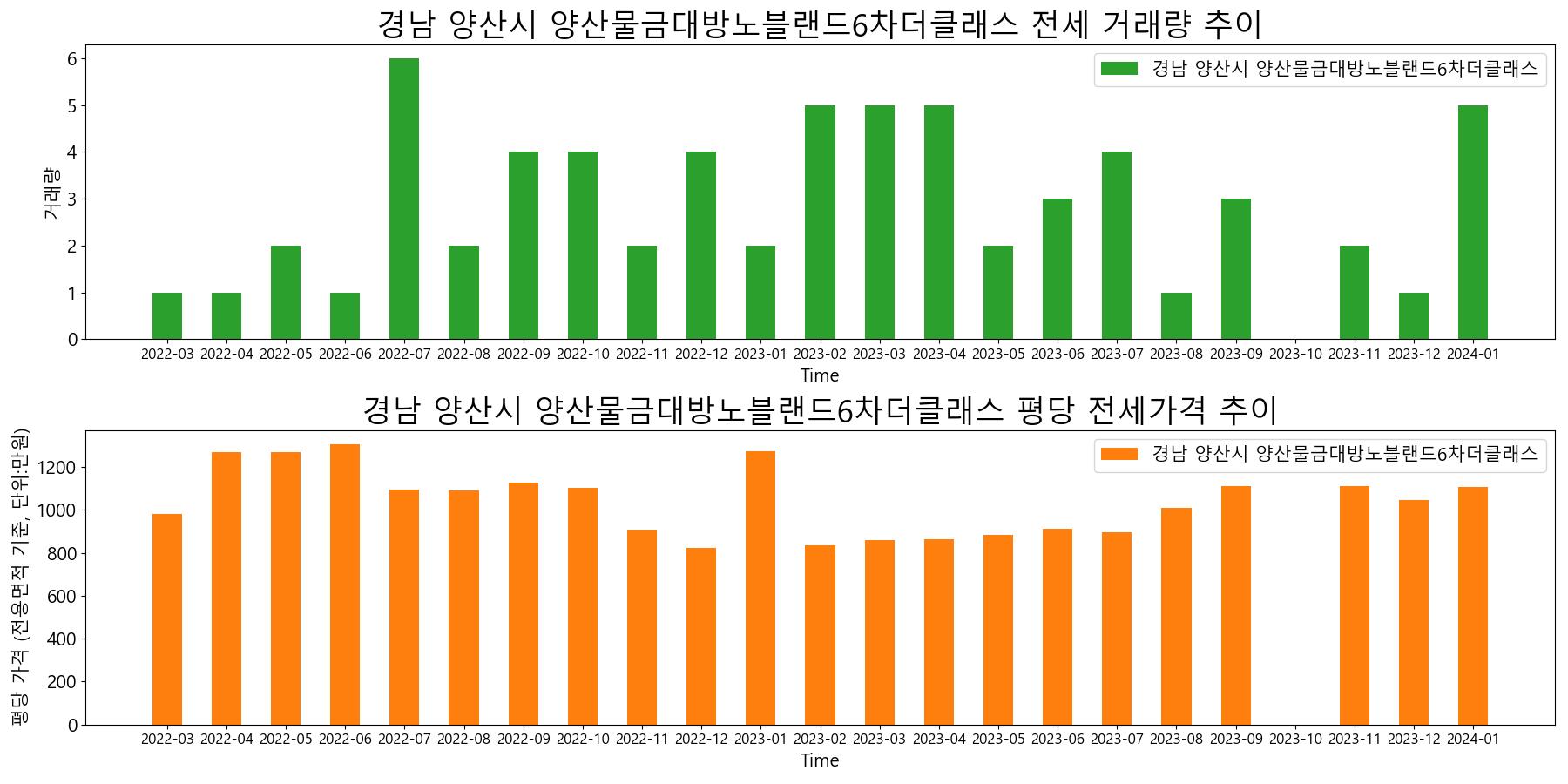 경남-양산시-양산물금대방노블랜드6차더클래스-전세-거래량-및-전세가격-변동-추이