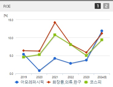 아모레퍼시픽 주가 ROE