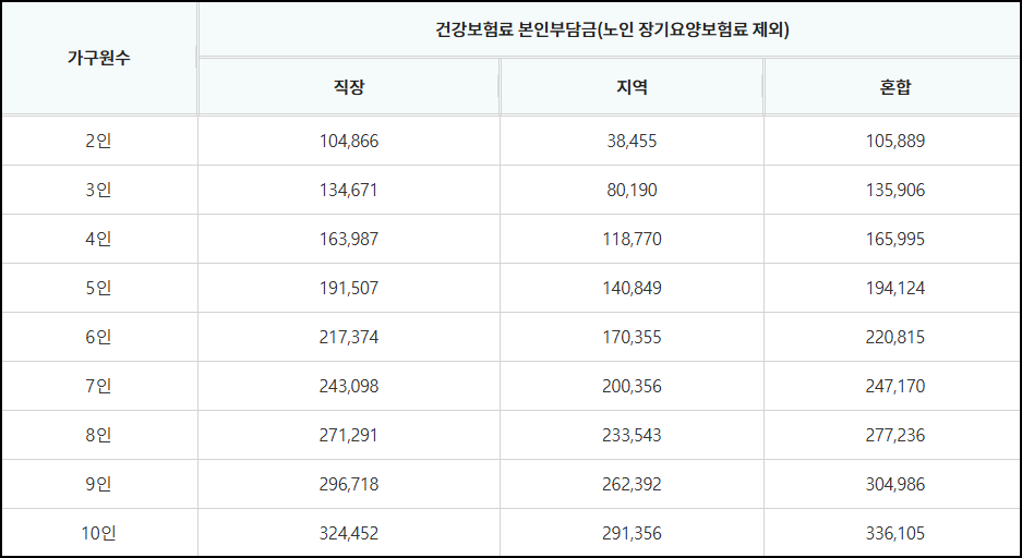 기준중위소득 80%
