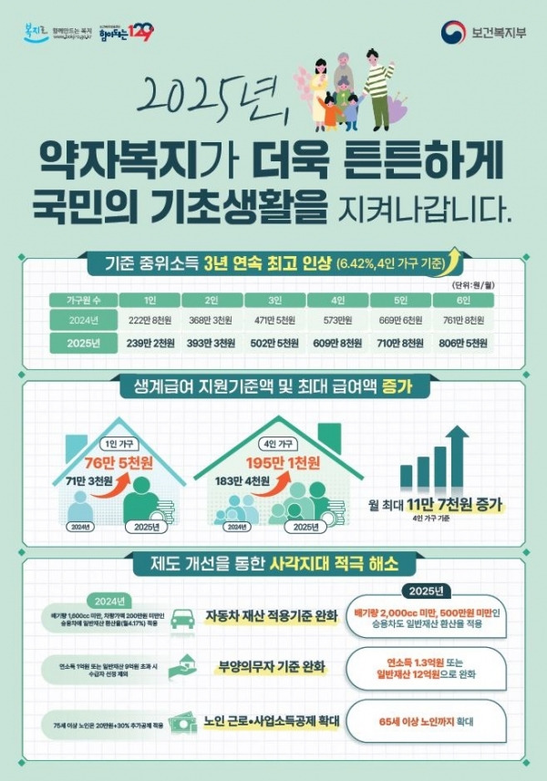 2025년 국민기초생활보장제도 개편