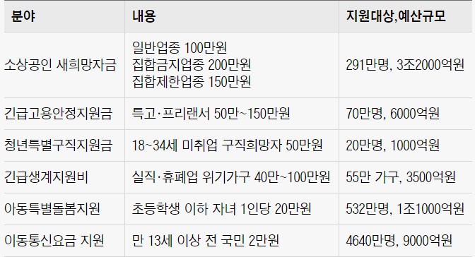 3차재난지원금_저소득층