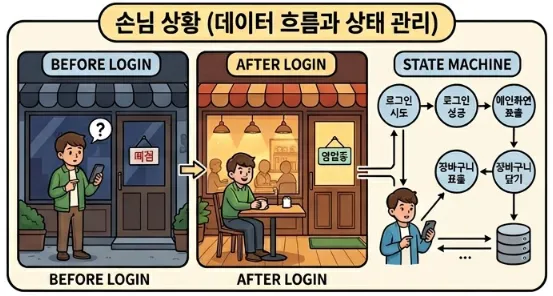 바이브 코딩 핵심 개념 손님 상황