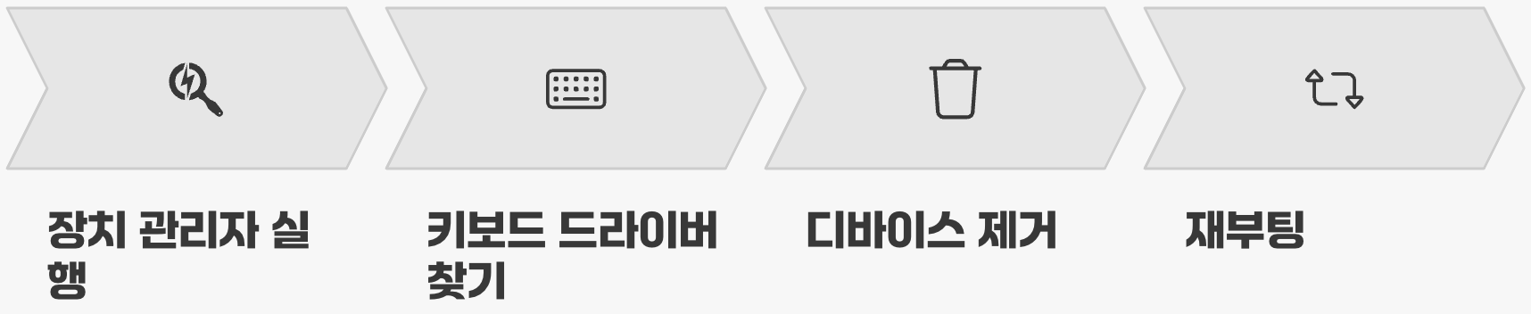 소프트웨어적 해결법: '드라이버' 재설치