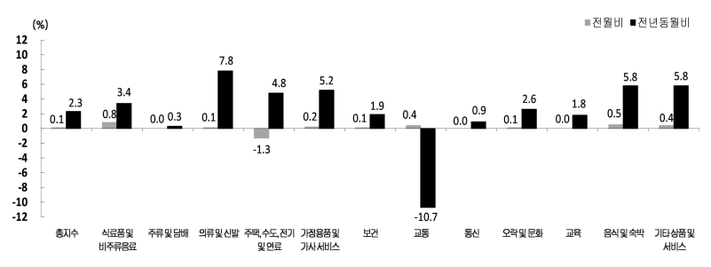 7월_소비자물가지수_지출목적별동향