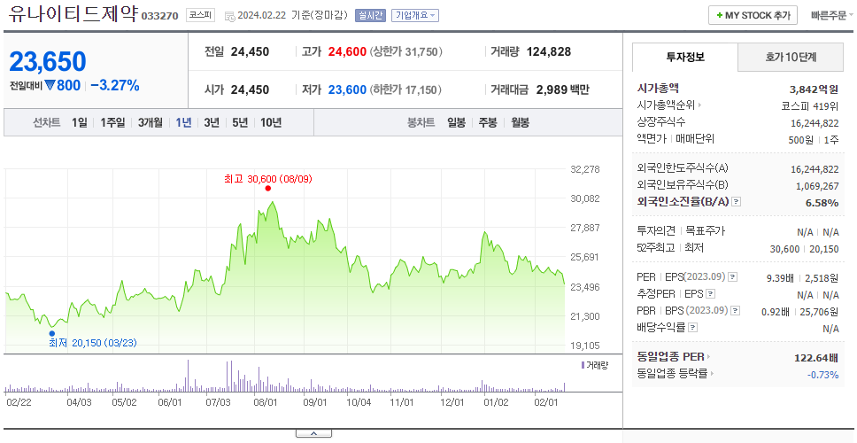 유나이티드제약_주가
