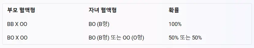 B형과-O형-부모 사이에서-자녀-혈액형