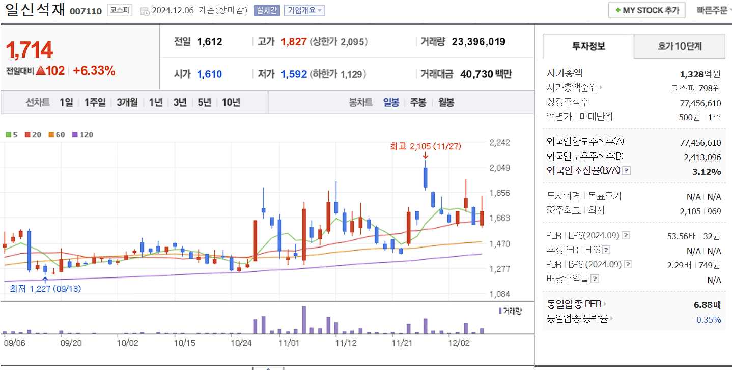 남북경협 관련주 일신석재 일봉 차트