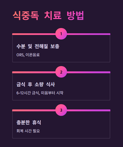 식중독 치료 방법