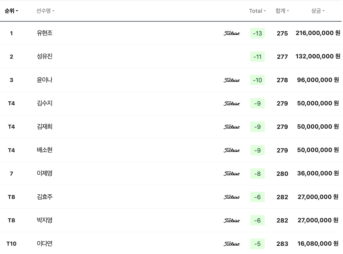 KLPGA투어 KB금융 스타챔피언십 리더보드
