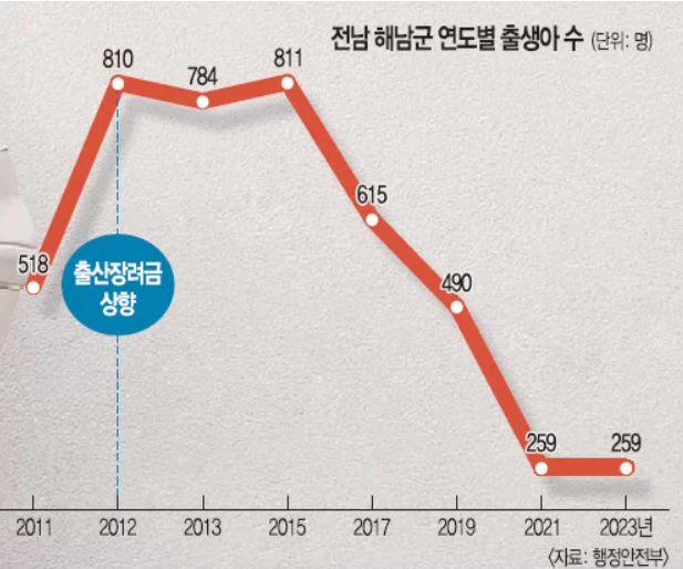 출산장려금