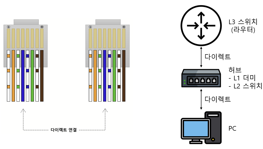 다이렉트 연결 방법