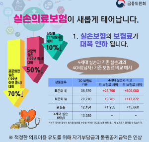 2025년 실손보험 개편&amp;#44; 도수치료 