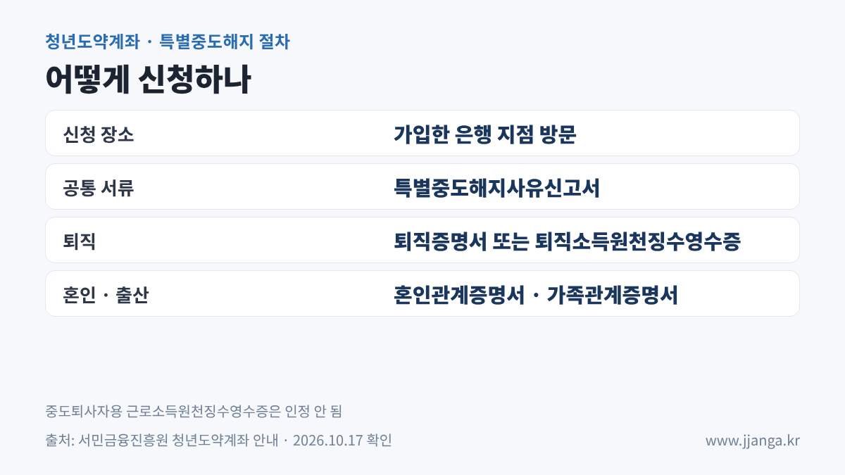 청년도약계좌 특별중도해지 절차: 가입 은행 지점 방문, 특별중도해지사유신고서, 퇴직증명서, 혼인관계증명서&middot;가족관계증명서