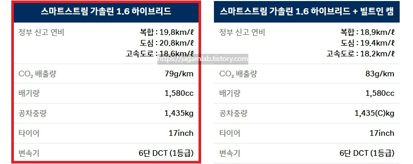 2027 코나 하이브리드 공차 중량 및 연비