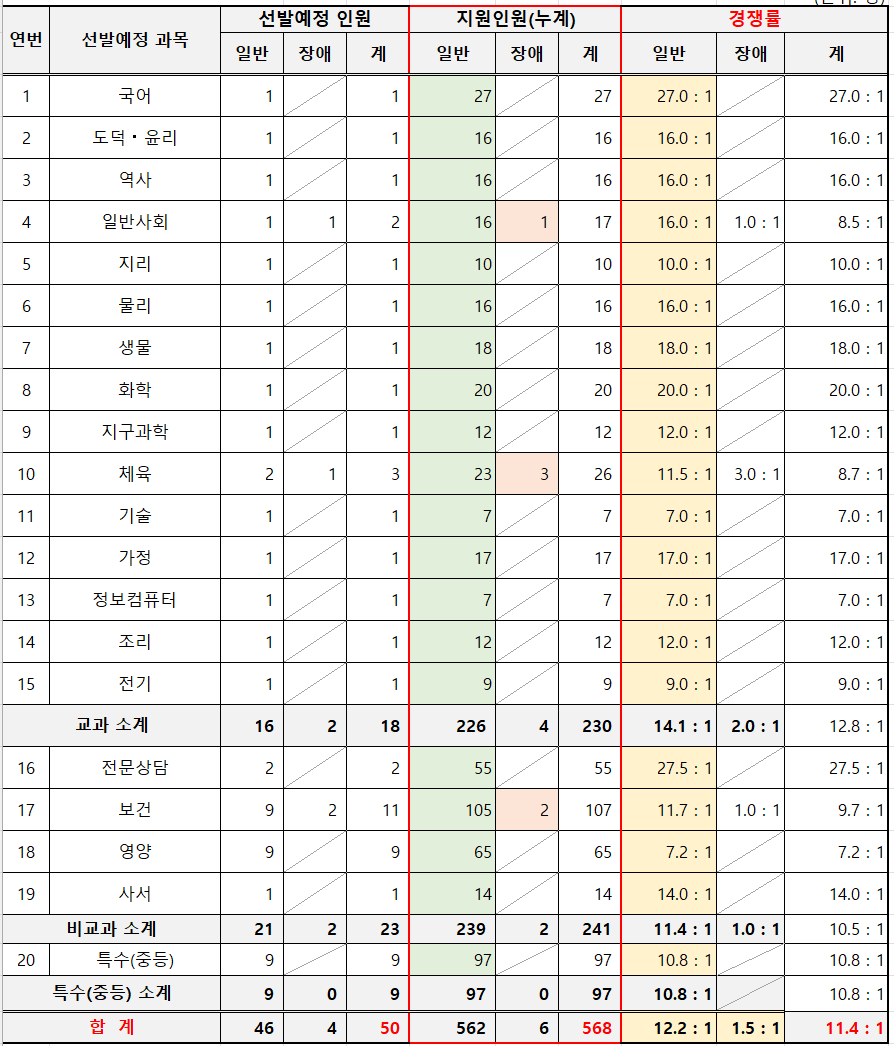 2025학년도 중등 임용고시 광주 티오 및 경쟁률