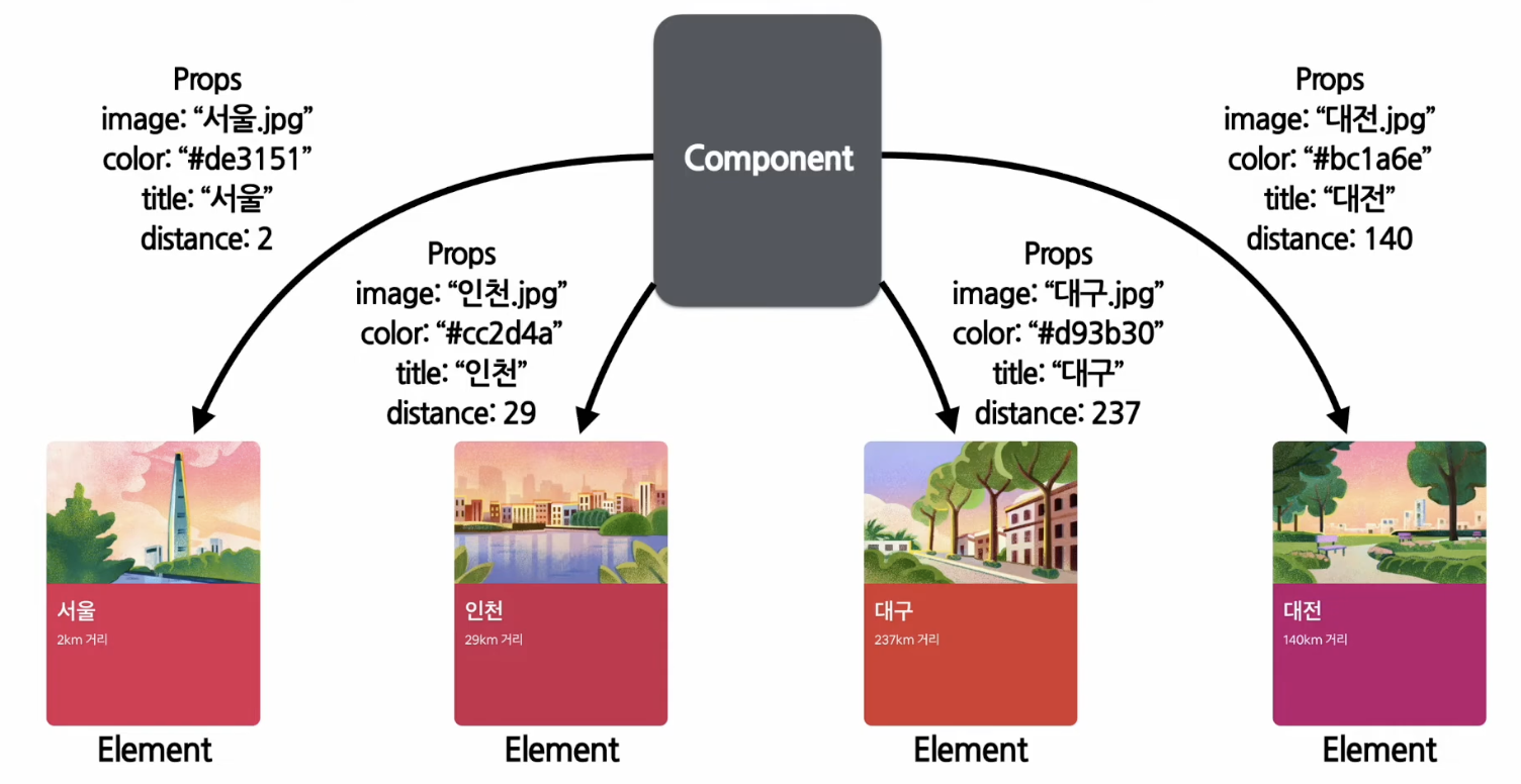 에어비앤비 첫 화면에서 동일한 컴포넌트 구조에 Props만 다르게 적용된 예시 이미지