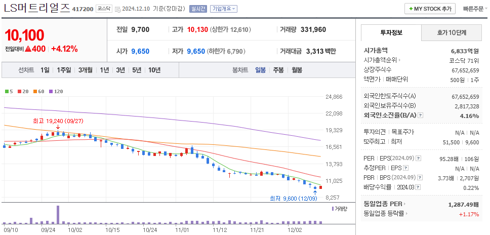 SOFC 관련주 LS머트리얼즈 주가 차트