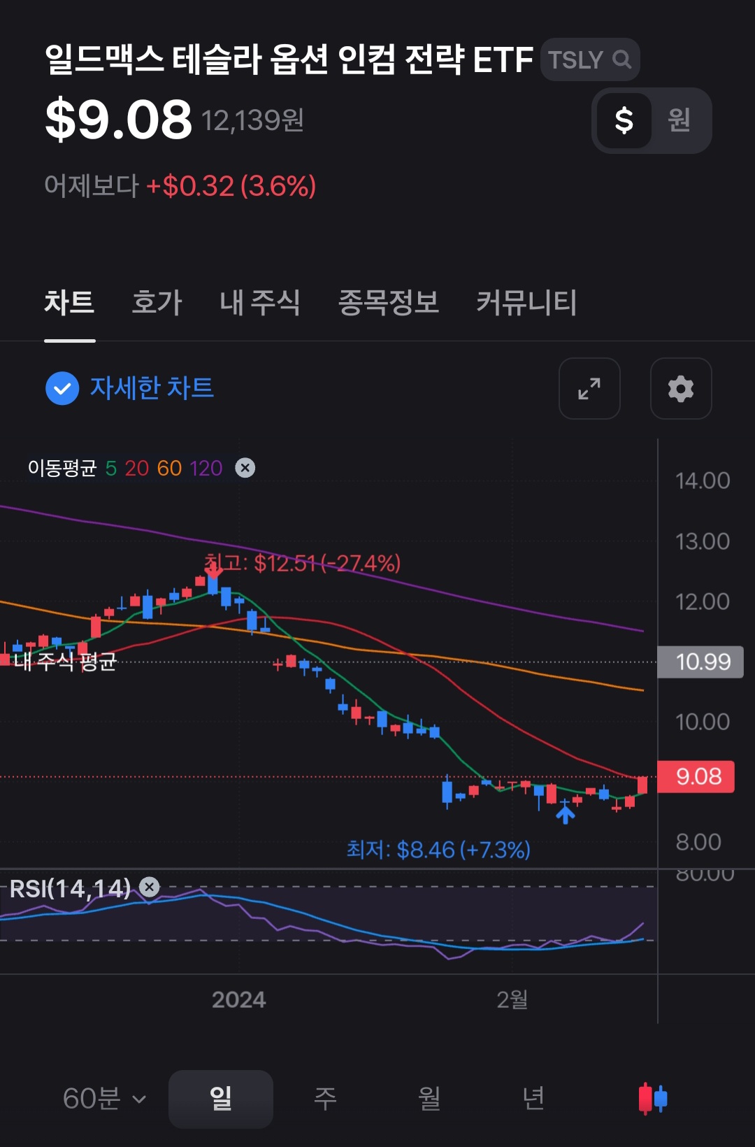 테슬라와 테슬리의 주가 흐름