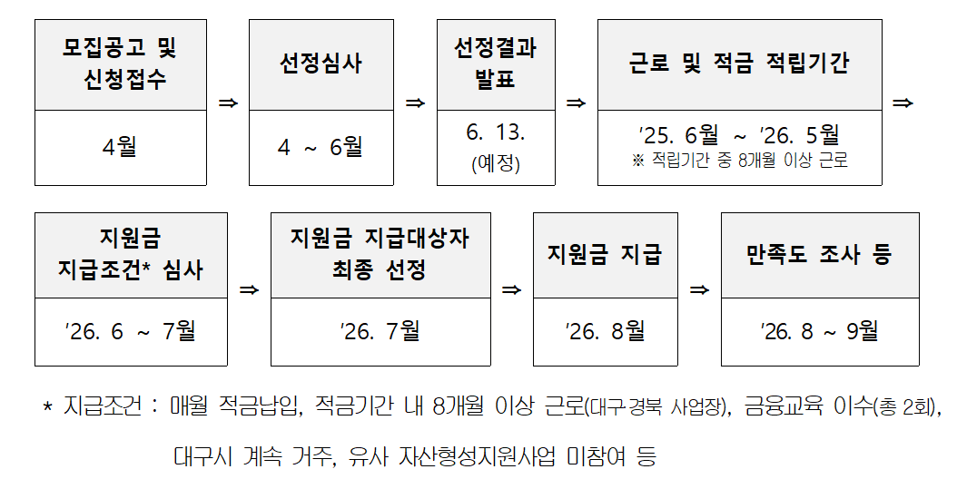 2025대구시 청년희망적금