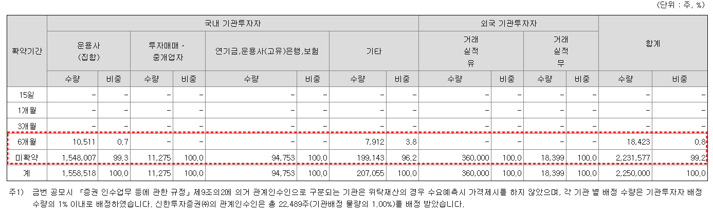 위츠 의무보유확약 내역