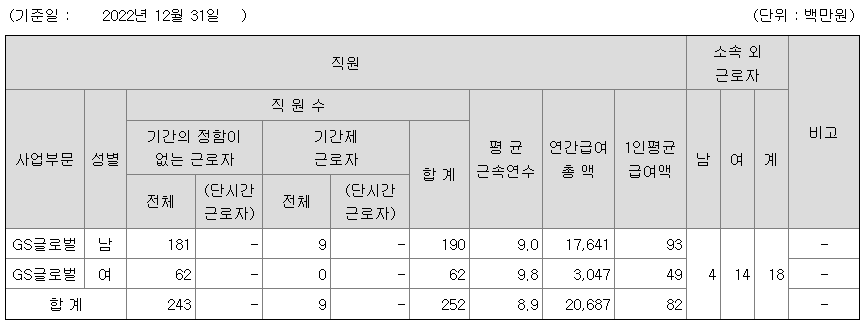 GS글로벌 2022년 평균연봉
