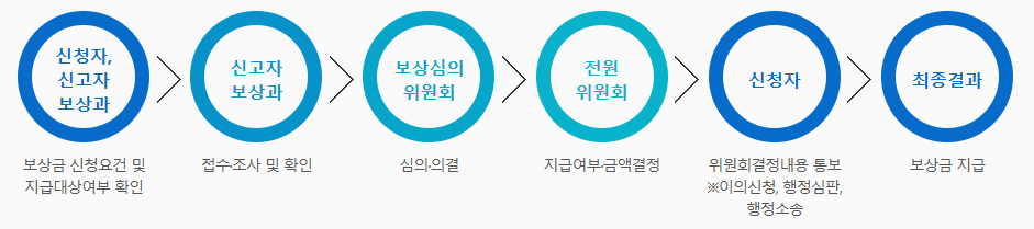 공익 신고부터 포상금 지급 신청까지 완벽 가이드