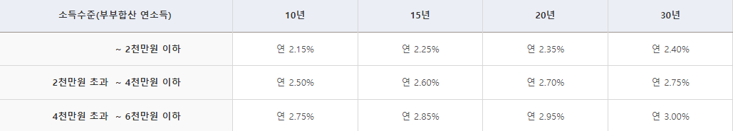 내집마련 디딤돌대출 금리
