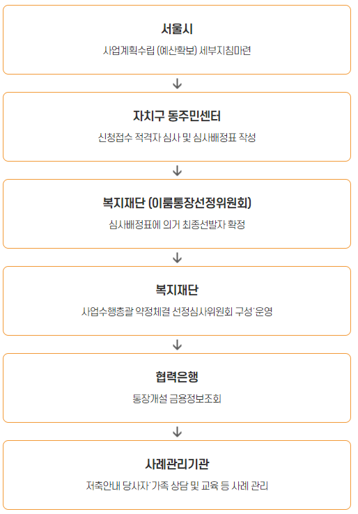 서비스 절차