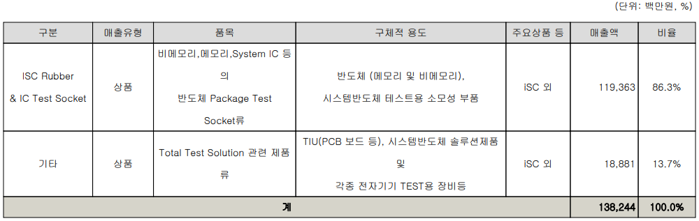 ISC - 주요 사업 부문 및 제품 현황(2022년 3분기, 별도기준)