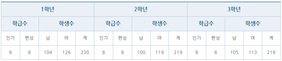 인천하늘고 경쟁률