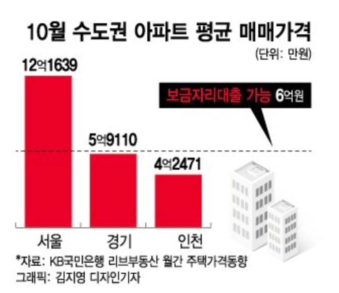 수도권-아파트-평균-매매-가격
