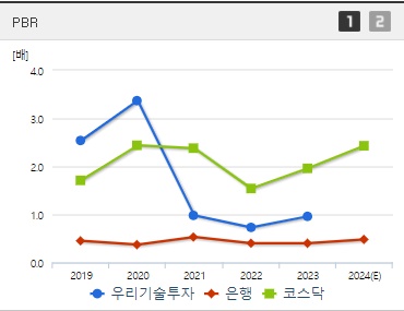 우리기술투자 주가 PBR