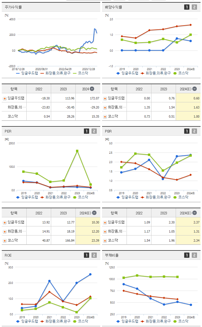 잉글우드랩_섹터분석