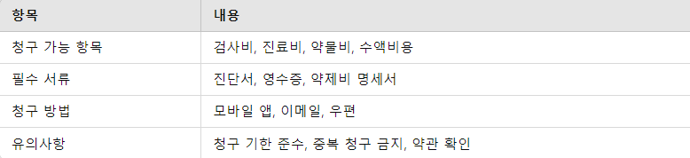 실비 청구 성공을 위한 팁과 절차 요약